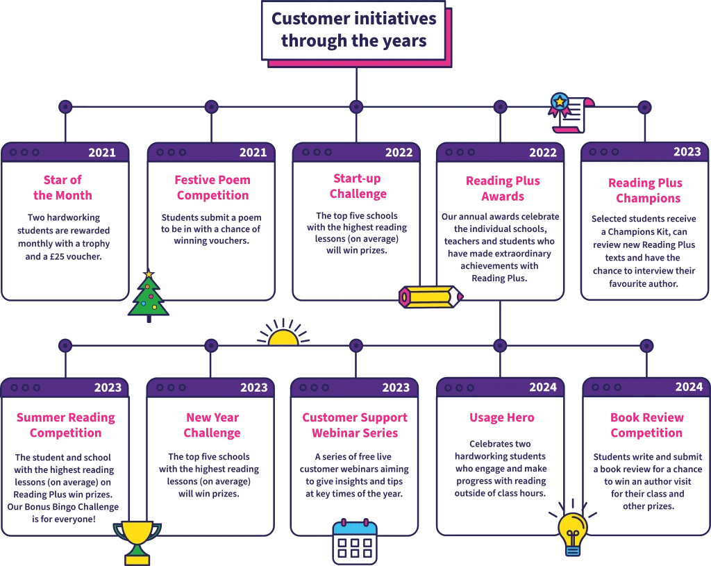Timeline infographic