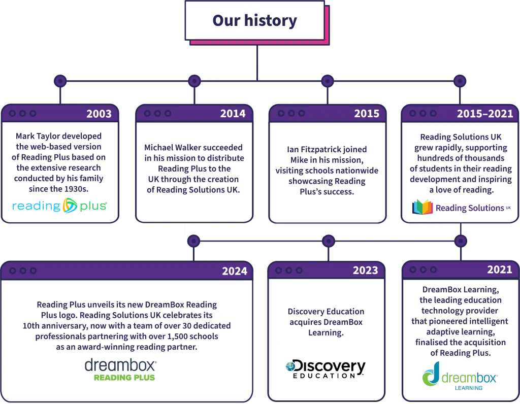 Company timeline