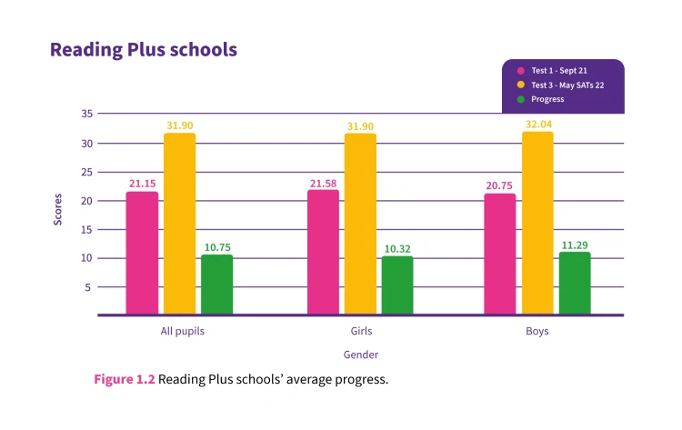 Reading plus graph