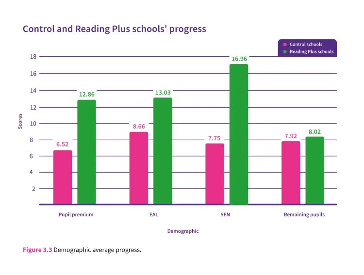 Progress graph