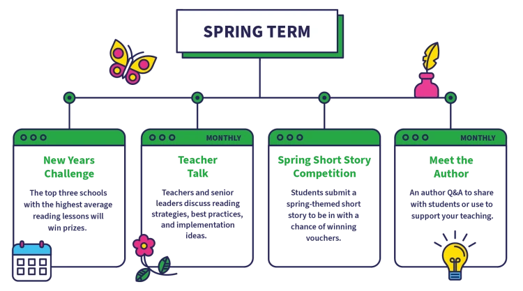 Spring Term - Infographic