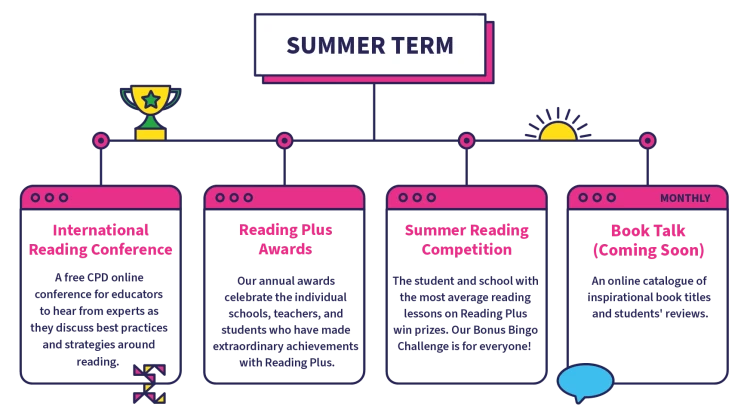 Summer Term - Infographic