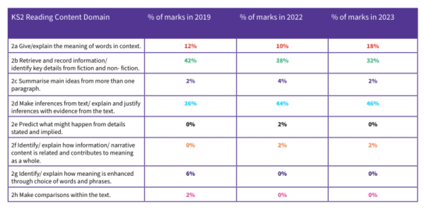 Table of SATs KS2 content domain weighting