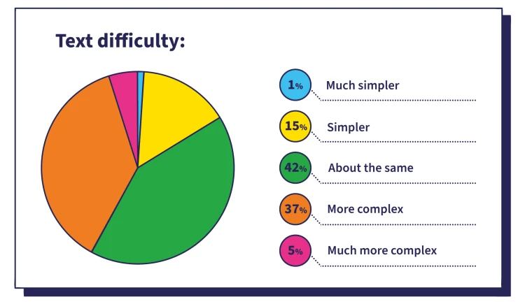 Text infographic 