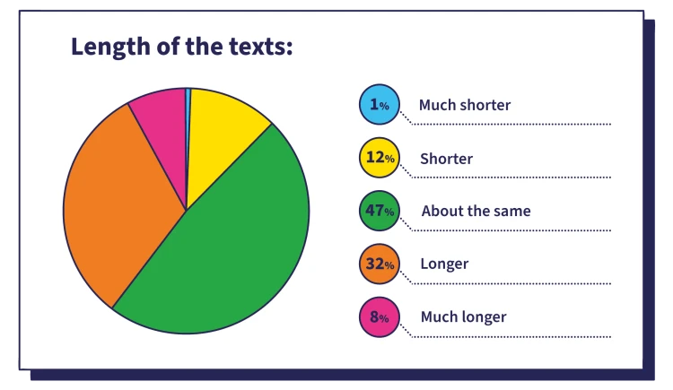 Length of texts infographic