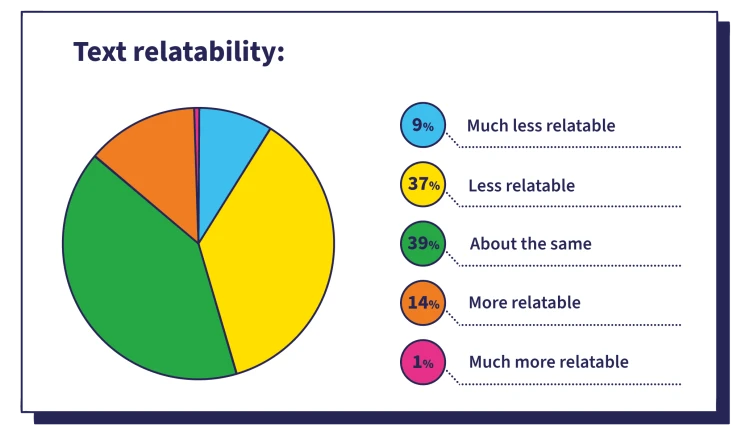 SATs survey how relatable were the texts infographic