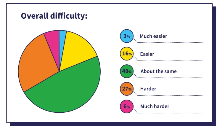 Overall Difficulty