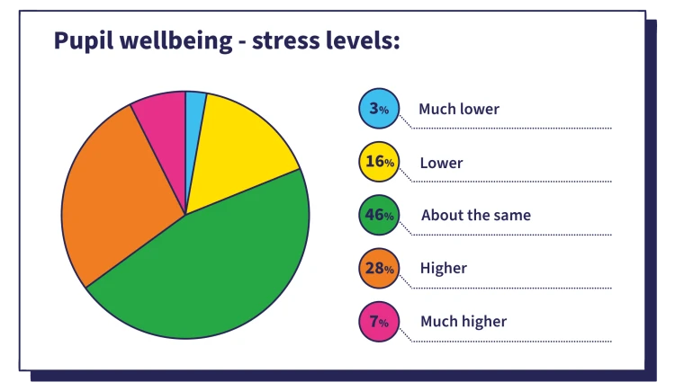 Stress levels infographic